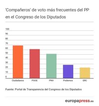 ¿Quién vota más a menudo con quién en el Congreso de los Diputados?
