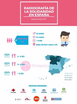 Radiografia de la solidaridad en España