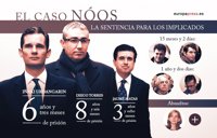 La Audiencia rebaja notablemente las penas que pedía la Fiscalía a los principales acusados