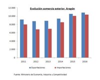Las exportaciones baten un récord al alcanzar 10.865,6 millones en 2016