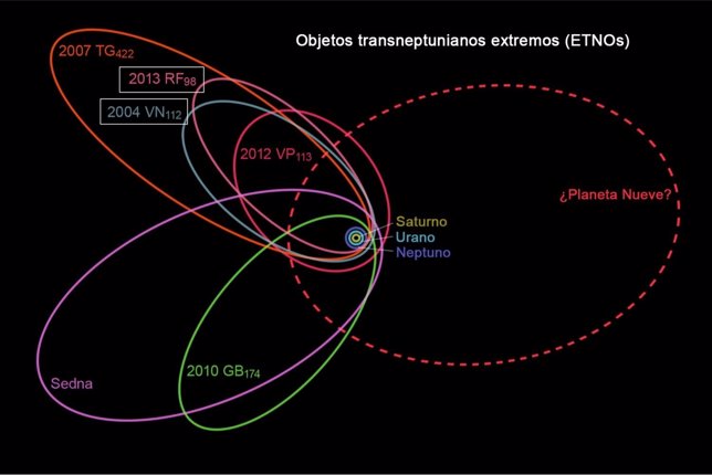 Representación de órbitas de ETNO y de la del posible Planeta Nueve