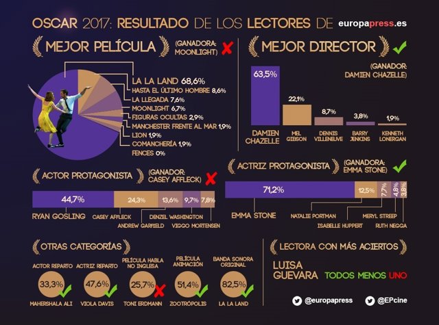 Resultados encuesta de los Oscar de Europa Press