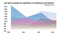 ¿De qué se quejan los españoles a la Defensora del Pueblo?