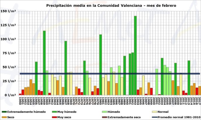 Gráfico con la temperatura media en la Comunitat Valenciana en meses de febro