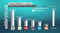 El PNV vencería las elecciones con 29 escaños, uno más, y PSE-EE ganaría dos escaños y se convertiría en tercera fuerza
