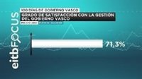 El 71,3% de la sociedad vasca aprueba la gestión del Gobierno vasco y un 64,7% valora positivamente el pacto PNV-PSE