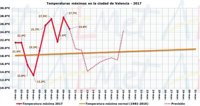 Las Fallas llegan con cambio brusco de tiempo: hasta 15 grados menos y riesgo de lluvias hasta el jueves