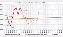 Aemet prevé caída brusca de termómetros a partir del domingo y hasta el jueves