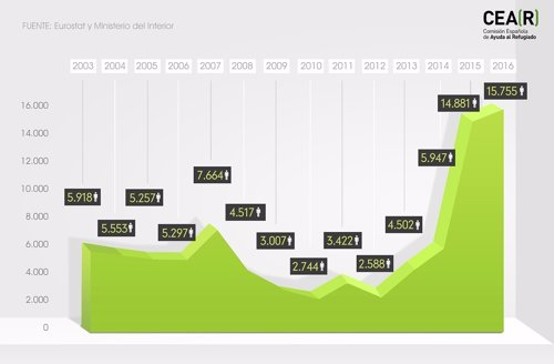 Datos de peticiones de asilo en España en 2016