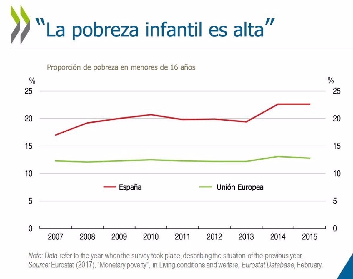 11 Gráficos Del último Informe De La Ocde Que Explican El Estado Actual De España 