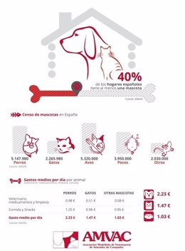 Cifras de perros y gatos en España