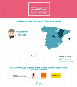 Estudio de Fintonic 'El cliente en el sector de las telecomunicaciones'