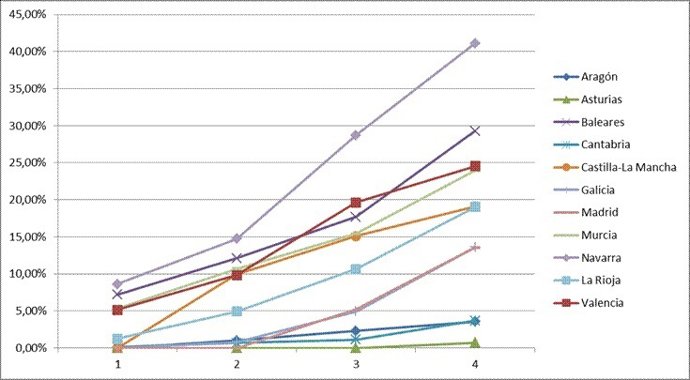 Gráfico evolución capturas PAC