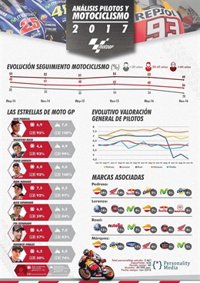 Marc Márquez, el piloto con mejor imagen para la población