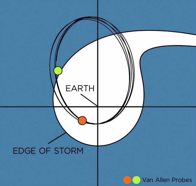Trayectoria de las sondas Van Allen