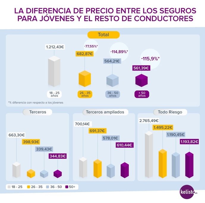 Diferencia por edad en el seguro del coche