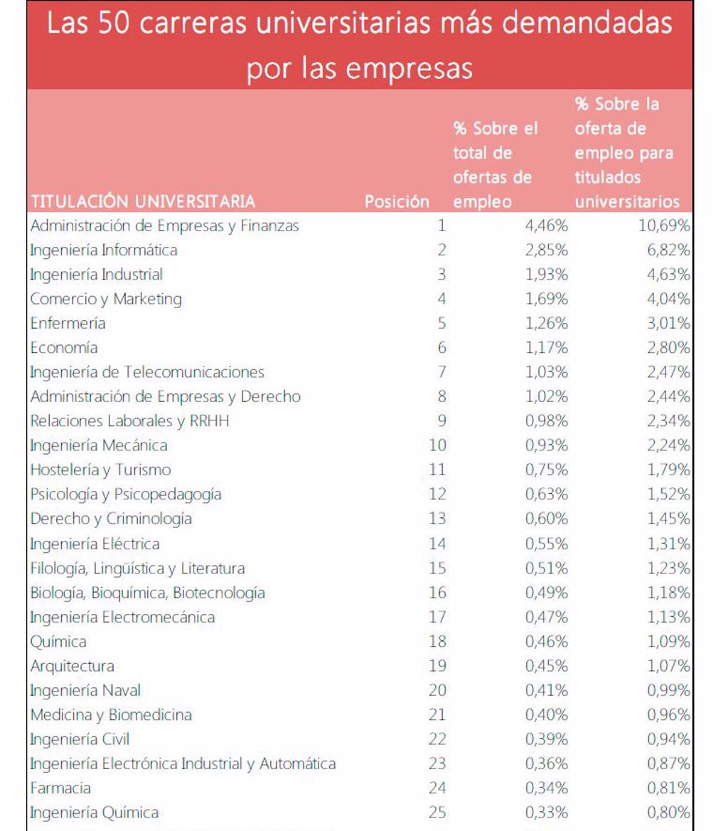 Las Carreras Universitarias Con Más Salidas Profesionales 1305