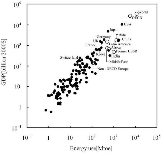 Gráfico que compara riqueza con consumo de combustible