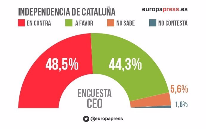 Sondeo del CEO sobre la idependencia de Cataluña