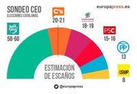 Los partidos independentistas perderían entre 4 y 6 escaños y peligraría su mayoría absoluta
