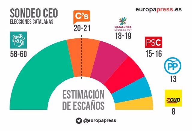 Sondeo del CEO sobre los partidos catalanes