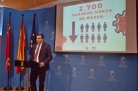 Comunidad destaca que Murcia se mantiene "firme" en la creación de empleo y a la cabeza en incremento afiliados