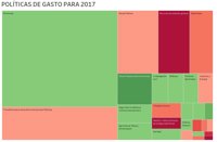 Así se reparten los Presupuestos Generales del Estado de 2017