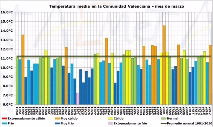 Temperatura media del mes de enero en la Comunitat
