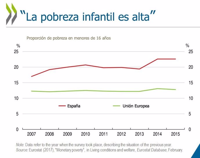 Pobreza infantil en España