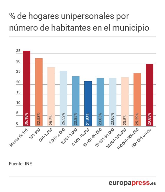 LA SOLEDAD ES COSA DE PUEBLOS PEQUEÑOS Y GRANDES CIUDADES