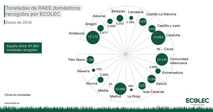 ECOLEC ha gestionado en 2016 más de 87.800 toneladas de residuos eléctricos