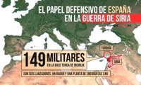 ¿Qué papel tiene España en la guerra de Siria?