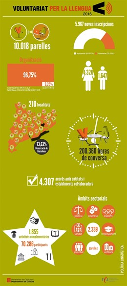 Infografia de dades del programa Voluntariat per la Llengua