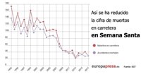 Un total de 29 personas fallecen en las carreteras en Semana Santa, la segunda cifra más baja en España