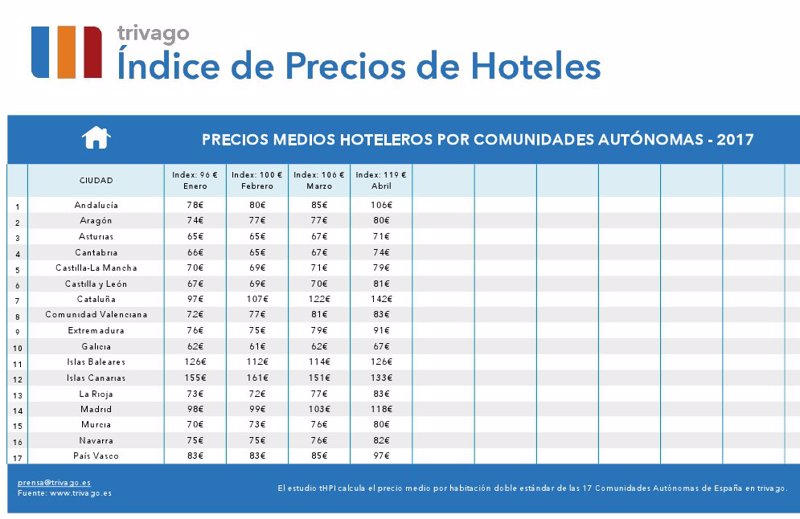Suben un 7 los precios hoteleros en España en abril