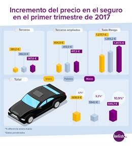 Infografía precios del seguro de coche