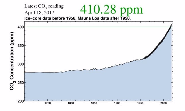 Evolución histórica de concentración de CO2 en Mauna Loa