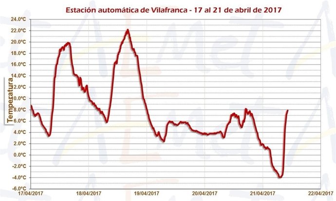 La temperatura cayó durante la última semana