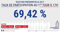 La participación en Francia a las 17.00 es del 69,42 por ciento, aproximadamente un punto menos que en 2012