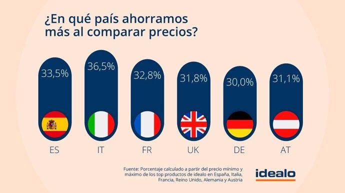 Estudio de compras de Idealo 