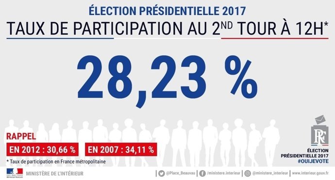 Participació en la segona volta de les presidencials a les 12.00 hores