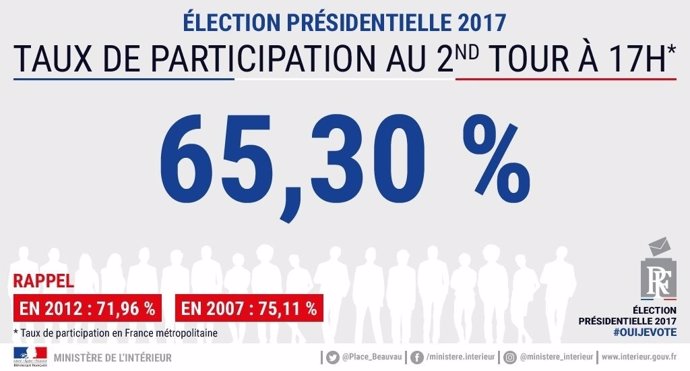 Participación segunda vuelta presidenciales Francia a las 17.00 horas
