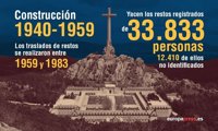 El Valle de los Caídos, en cinco cifras