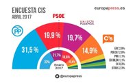 El PP sigue en cabeza pero bajando punto y medio, mientras PSOE supera a Podemos y sube Ciudadanos