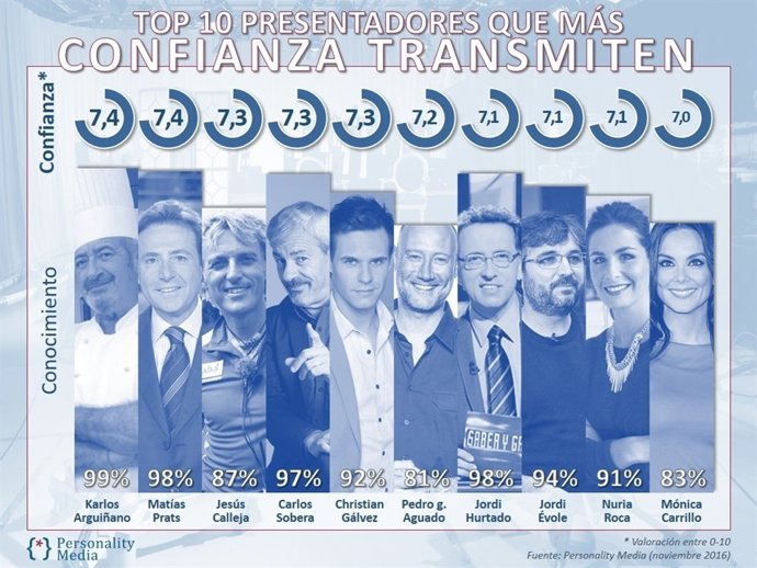 Top 10 presentadores más confiables 2017