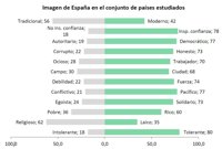 Esto es lo que opinan otros países sobre España, en 7 gráficos