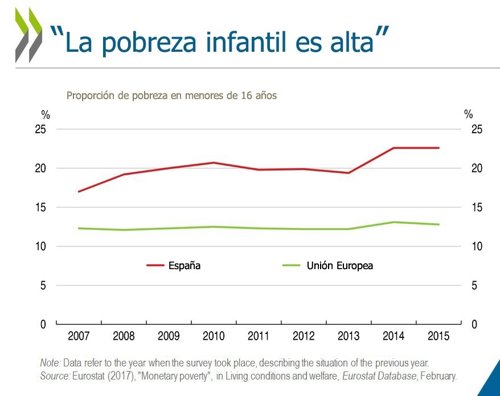 Pobreza infantil en España