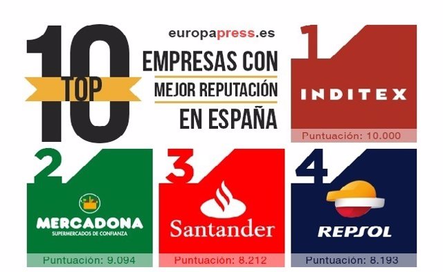 Inditex, Mercadona y Santander, ranking Merco 