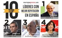 Juan Roig, Pablo Isla y Amancio Ortega, los líderes con mejor reputación