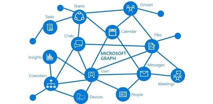 Microsoft Graph